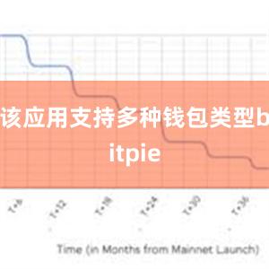 该应用支持多种钱包类型bitpie