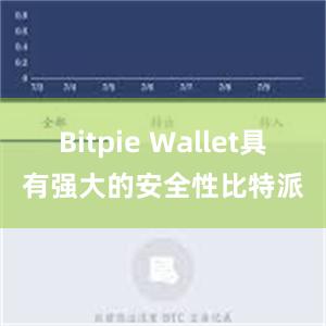 Bitpie Wallet具有强大的安全性比特派